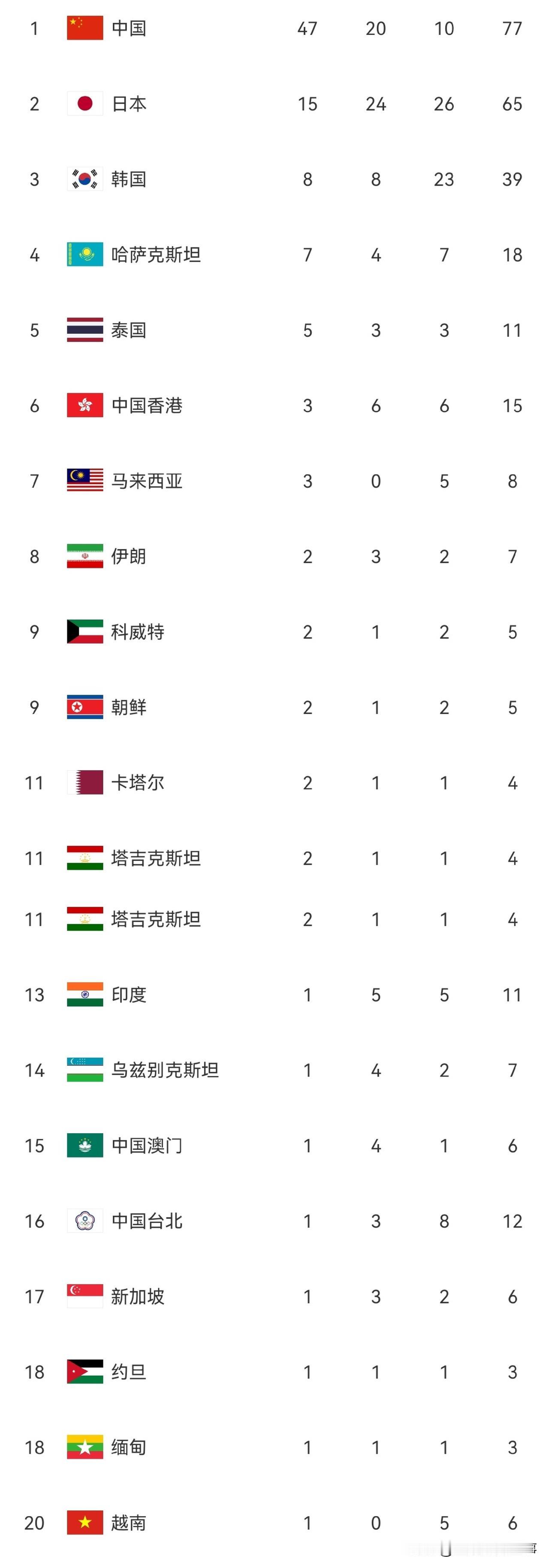 2026年亚运会最新奖牌榜：9月23日中国代表团迎来大丰收已拿到15枚金牌，截至