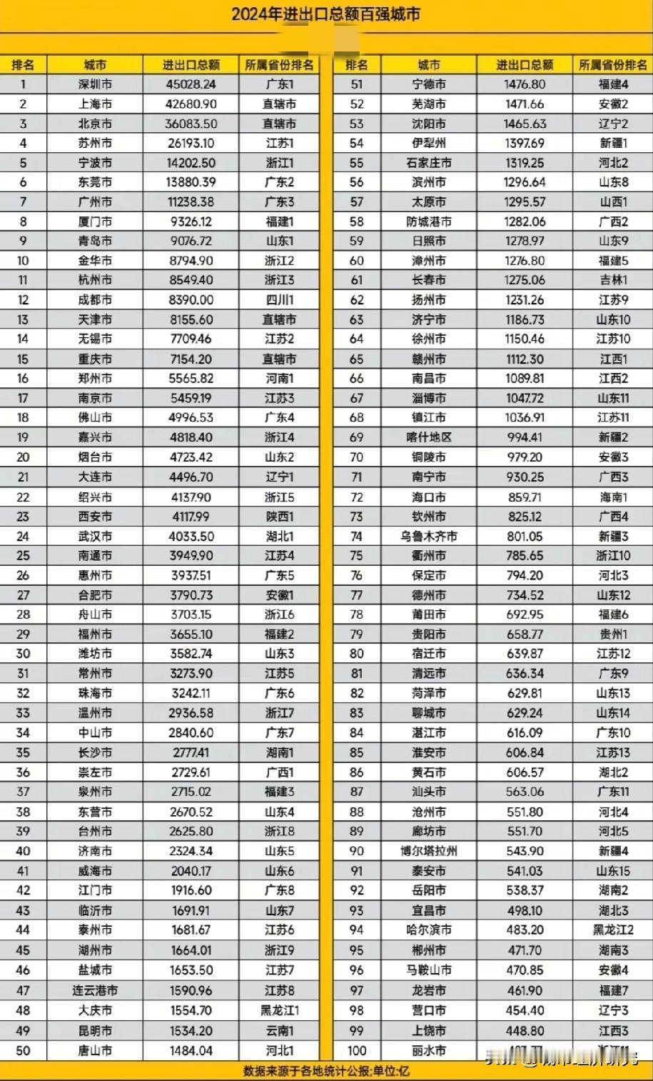 2024年中国大陆进出口百强城市排名情况，图片里属于2024年中国大陆进出口百强