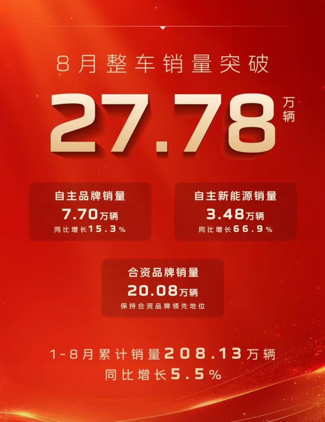 【中国一汽8月销量突破27.78万辆其中自主品牌超7.7万辆】近日，中国一汽发
