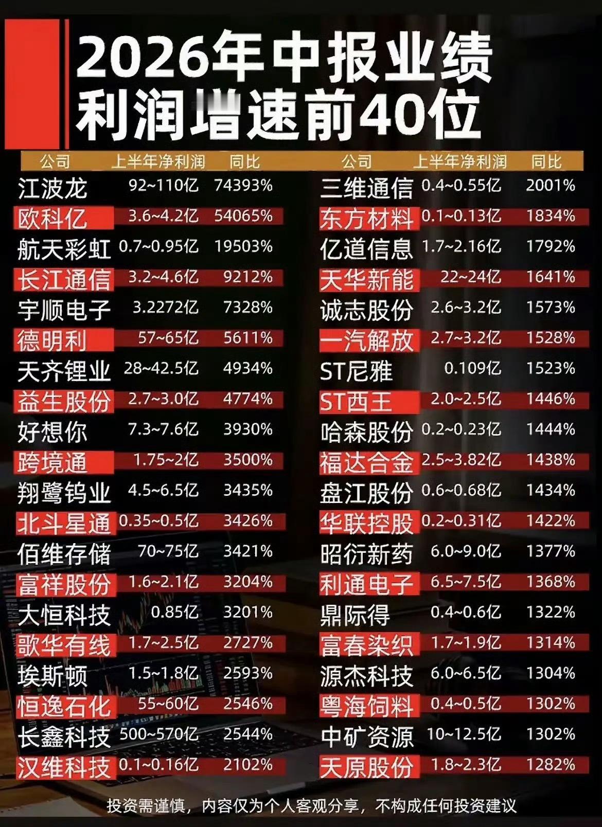 业绩猛增40家上市公司半年报业绩猛增。是业绩超预期还好利好出尽！一定要仔细分析