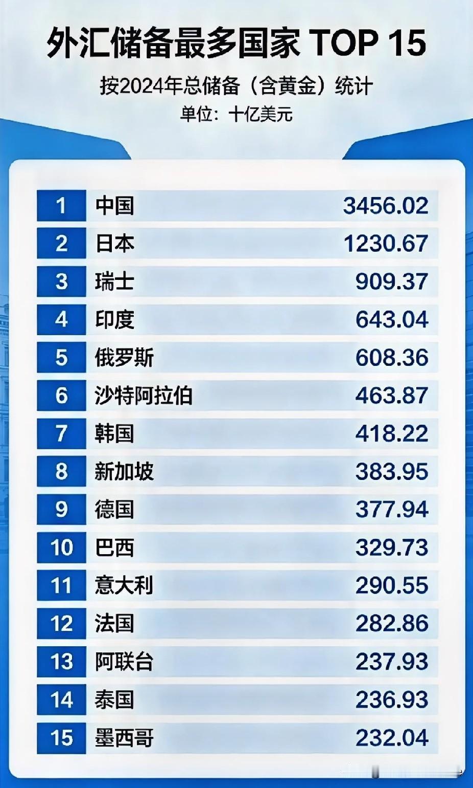 外汇储备最多的15个国家，为什么没有美英？[捂脸哭][捂脸哭][捂脸哭]