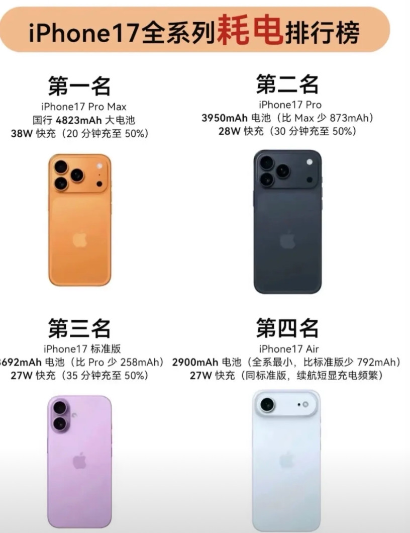 iPhone17全系列的耗电排行？第一名是iPhone17ProMa
