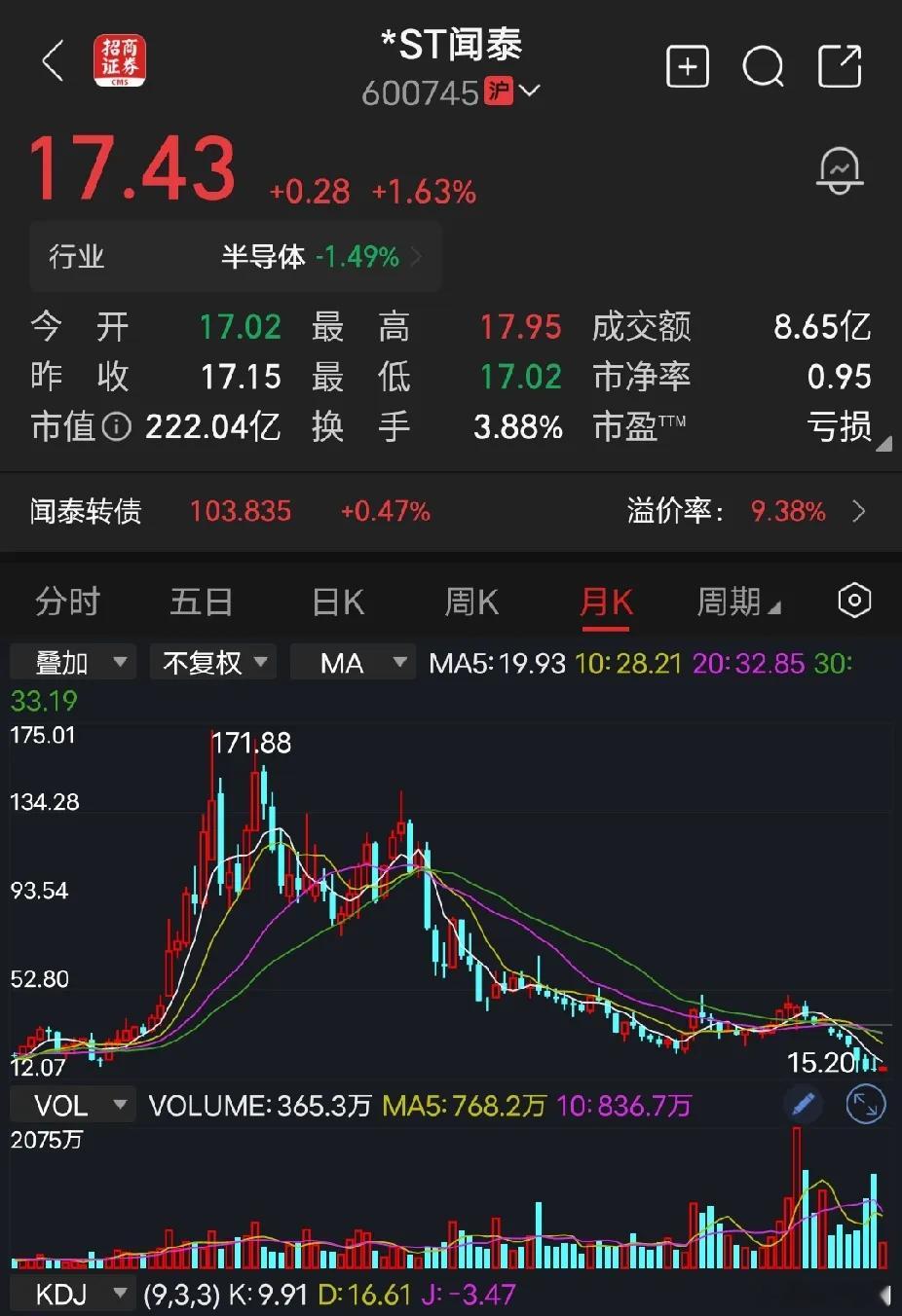 闻泰科技这波科技牛市浪潮中，有人赚得盆满钵满，有人希望落空，这不，买了闻泰科技的