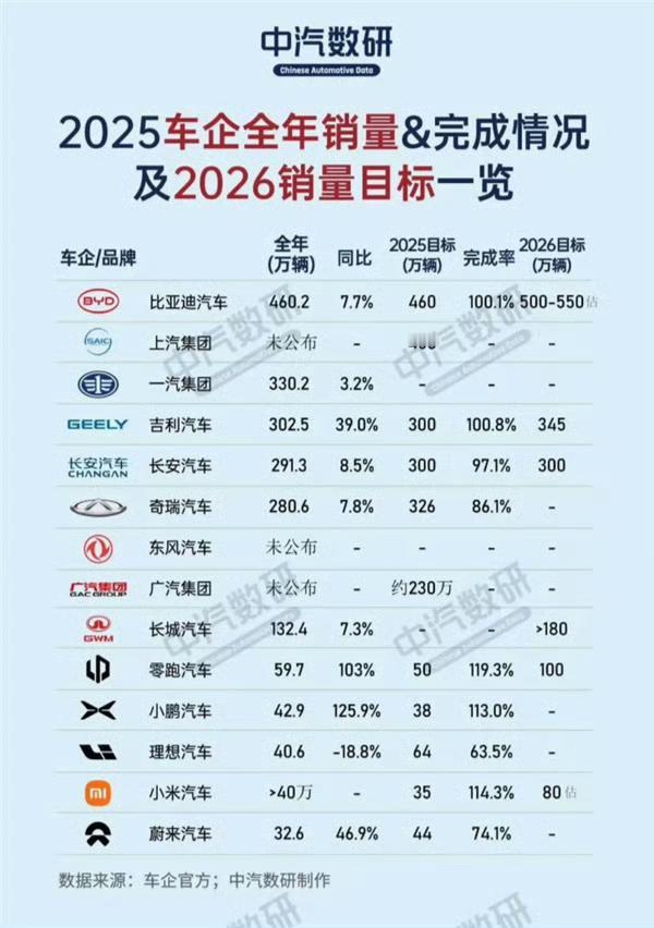 2025年部分车企目标完成率（中汽研数据），比亚迪全年卖了460万台，完成率10