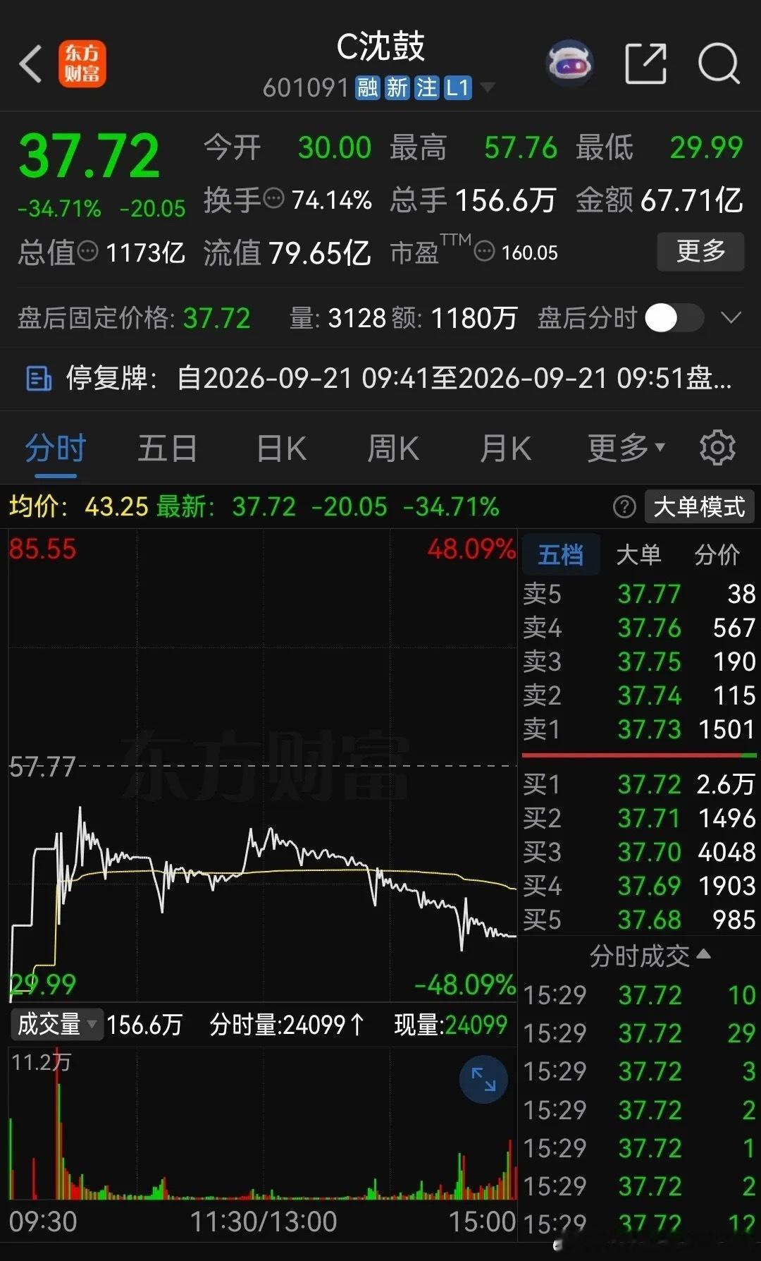 宇树科技上市后11天腰斩，本以为这就很惨了，没想到沈鼓集团被疯狂爆炒后，两天就腰
