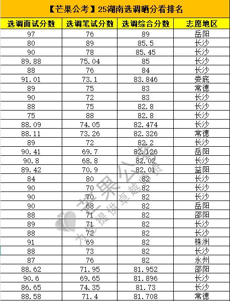 湖南选调面试晒分情况展示！