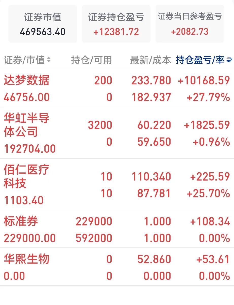 当A股站上3600点的时候，我的仓位依旧维持在40％，只是持仓品种和昨日有了调换