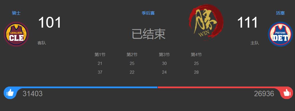 [呲牙笑]果然不出所料，骑士输球了，101:111输给了活塞。。[呲牙笑]这一轮，