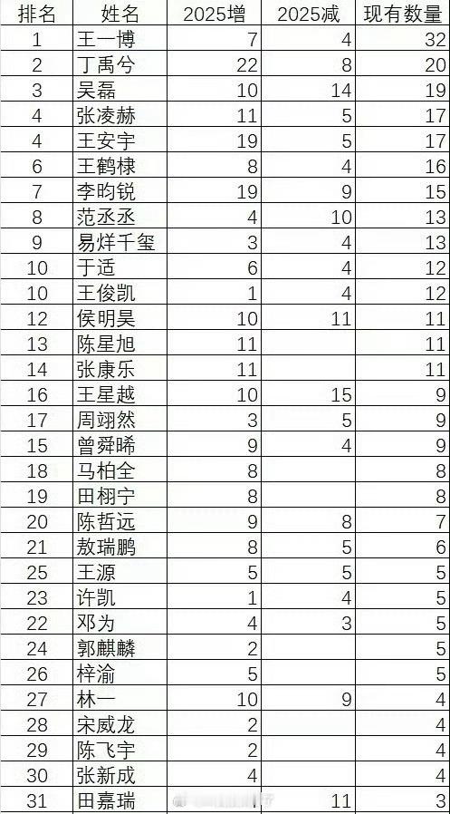 内娱95、00生2025代言数量变化统计🈶，符合大家体感吗？
