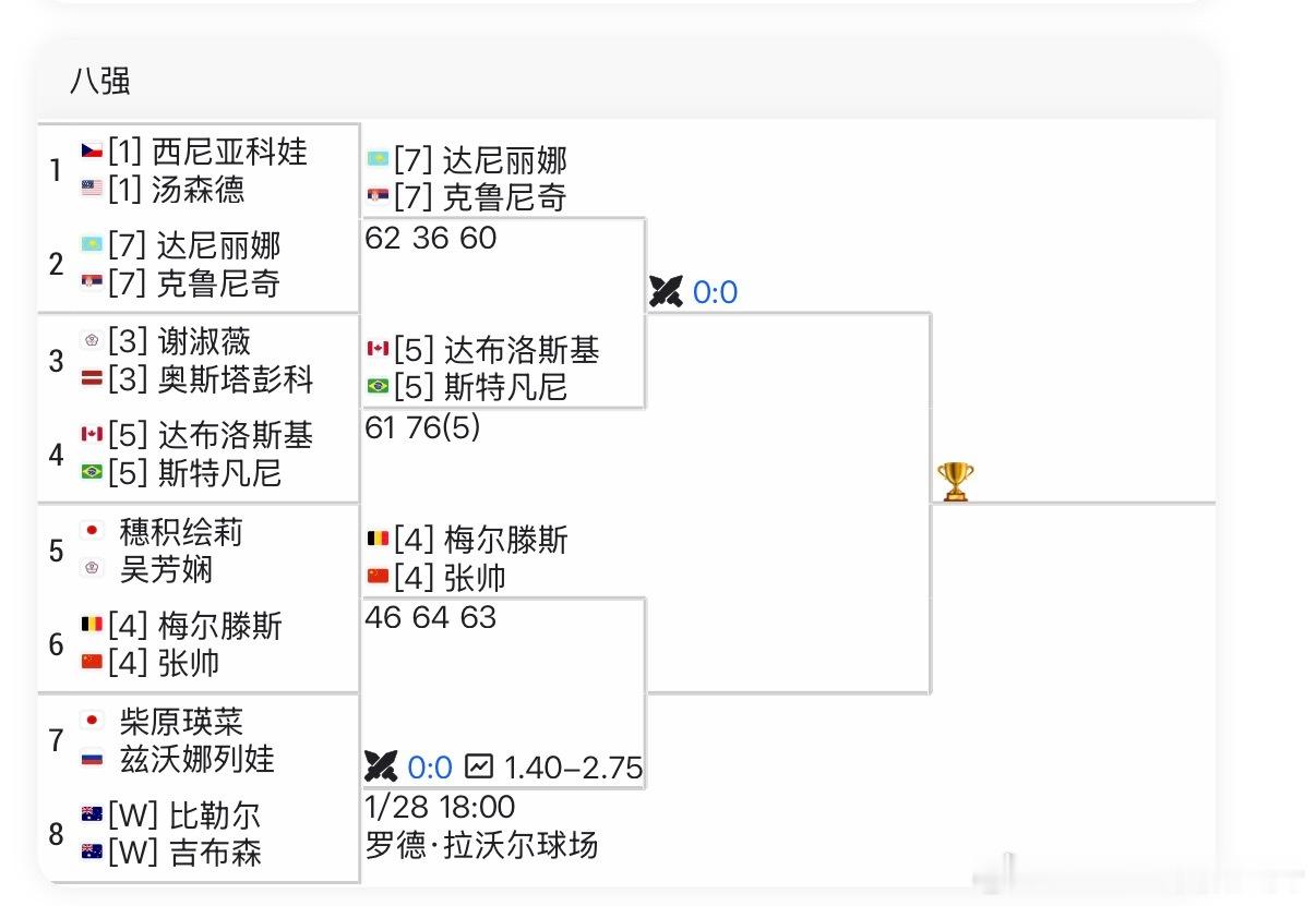 🔵澳网2026女双战况头号种子和三号种子均止步八强！！！❌【1】斯尼亚科娃/