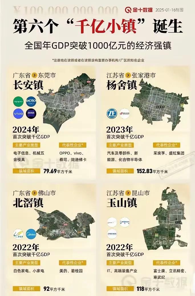 全国第六个千亿级乡镇诞生！它就是广东省东莞市长安镇，也是东莞市第一个千亿镇，主要