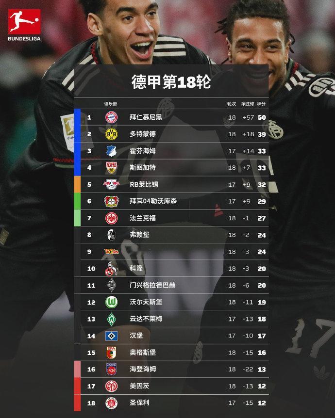 拜仁最可怕的不是积分，而是57个净胜球，是其他德甲球队加起来的总和。多特蒙德