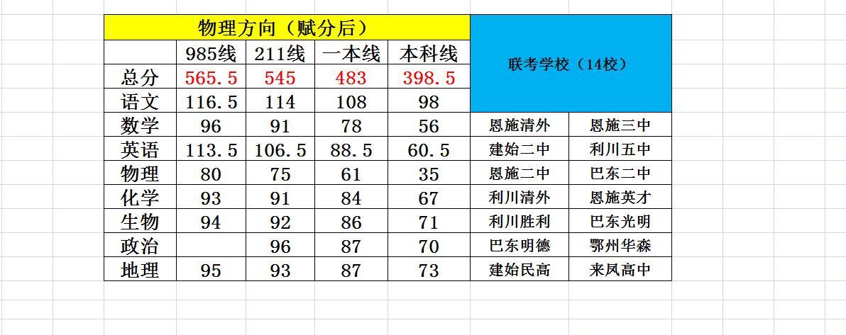 武汉二调恩施联考划线出炉！2025年3月1日，武汉二调恩施14校联考总分以及