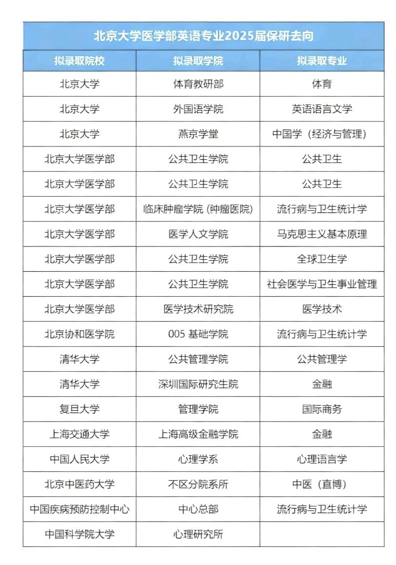牛的很，北大医学英语保研去向有没有惊艳到你？这些学生保研主要留在了北京大学（含医