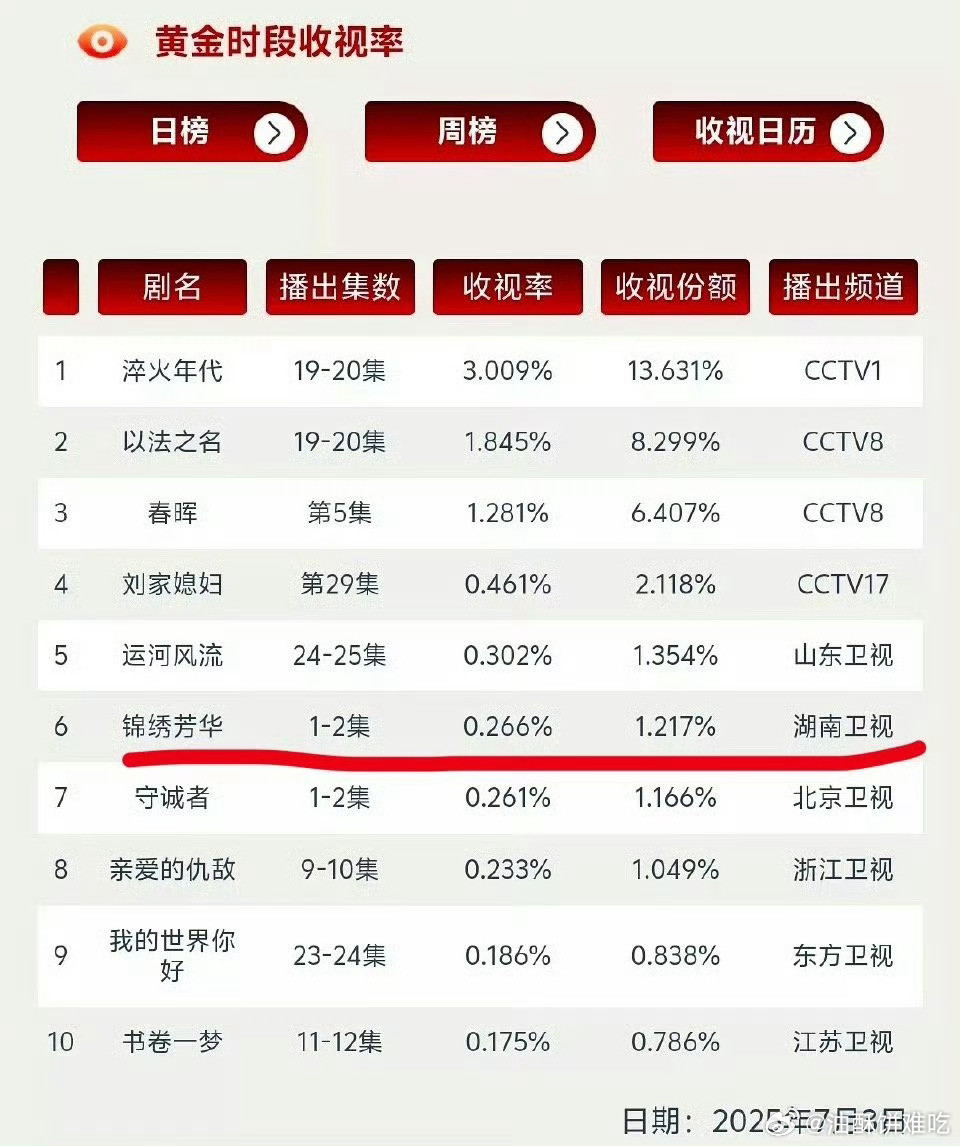 已经习惯我紫一到cvb就现原形了，这次居然连云合都不行……​​​