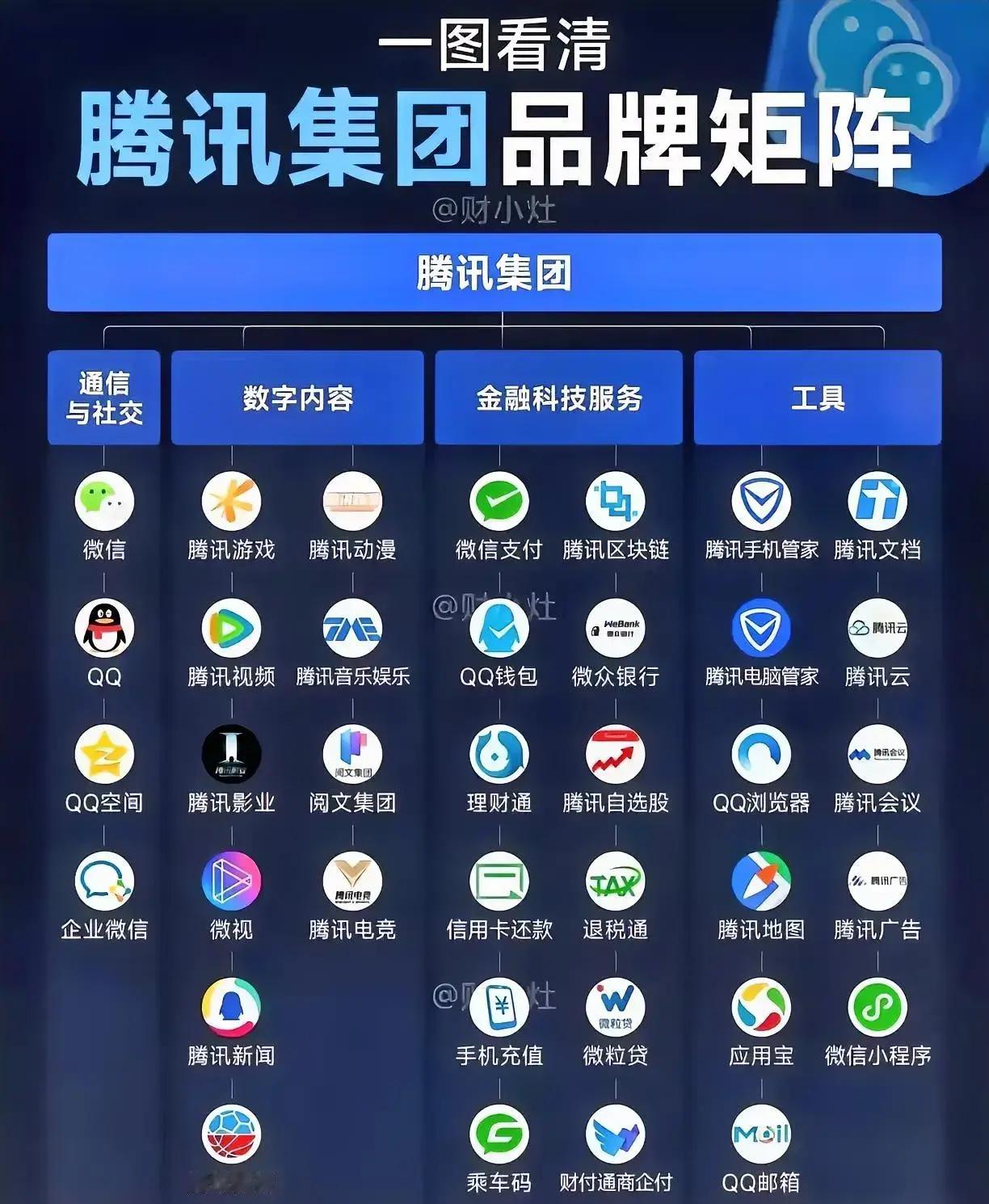 你觉得腾讯哪个品牌最成功，哪个最失败？​​​