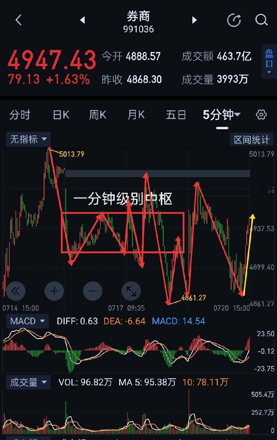 券商板块，洗尽铅华始见真。券商，今天的走势虽然