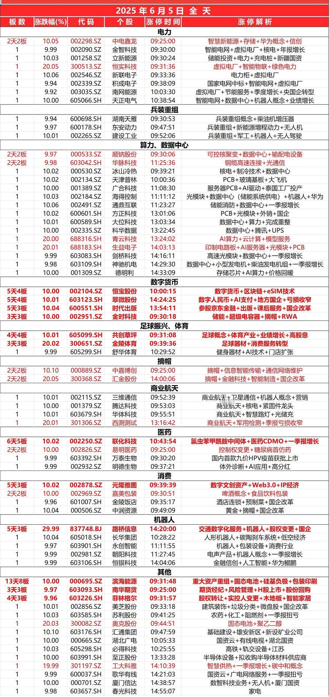 6月5日，全天封板复盘。