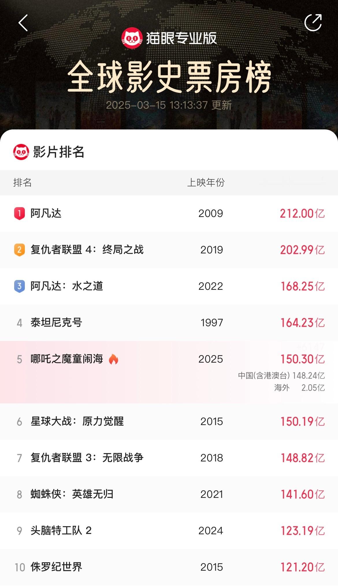 哪吒2全球第5哪吒2进入全球影史票房TOP5！根据猫眼专业版数据，上映第46天，