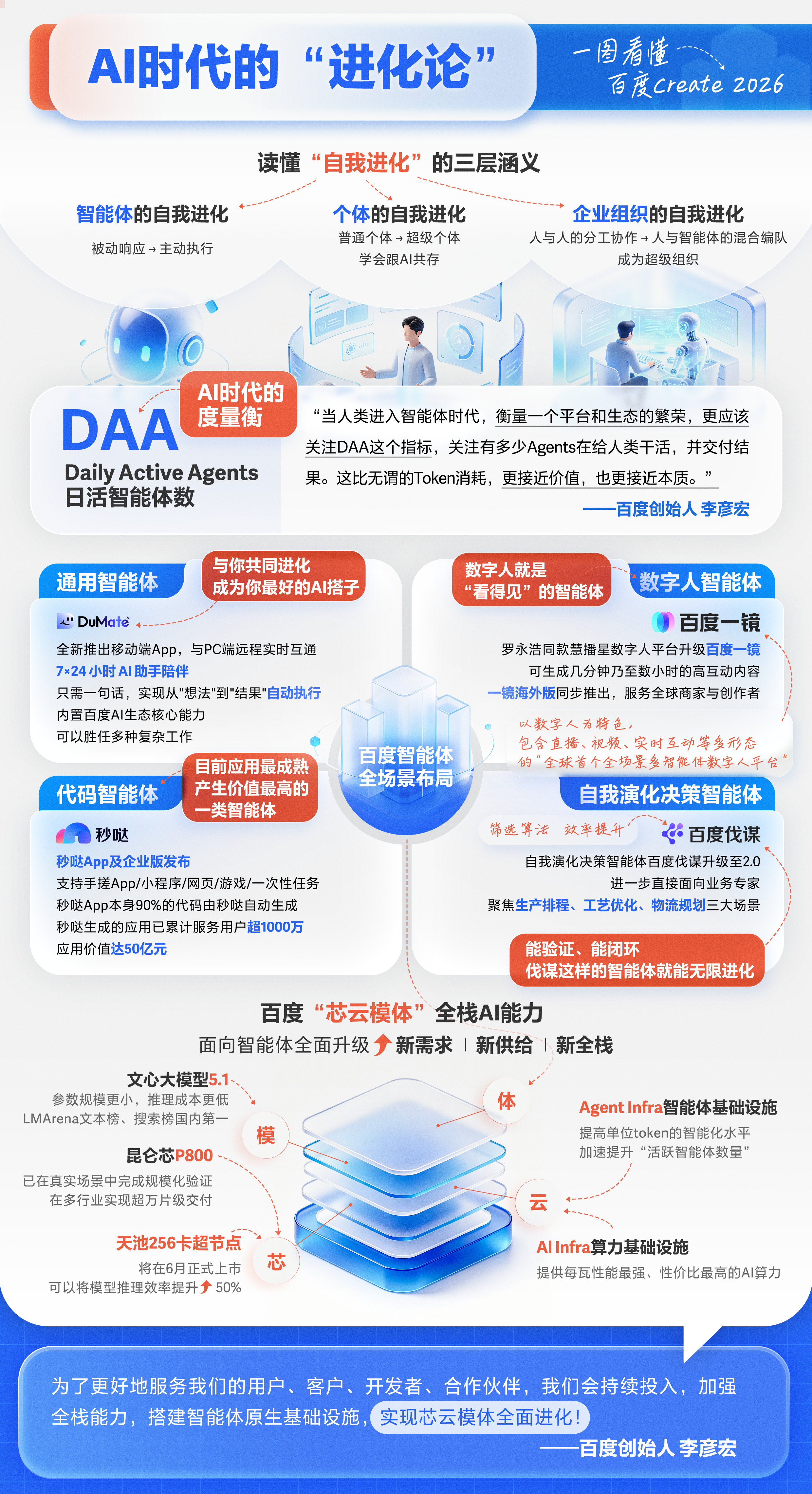 3张图详细解读新全栈AI云、AI时代的进化论「自我进化」 。#ai创造营#北