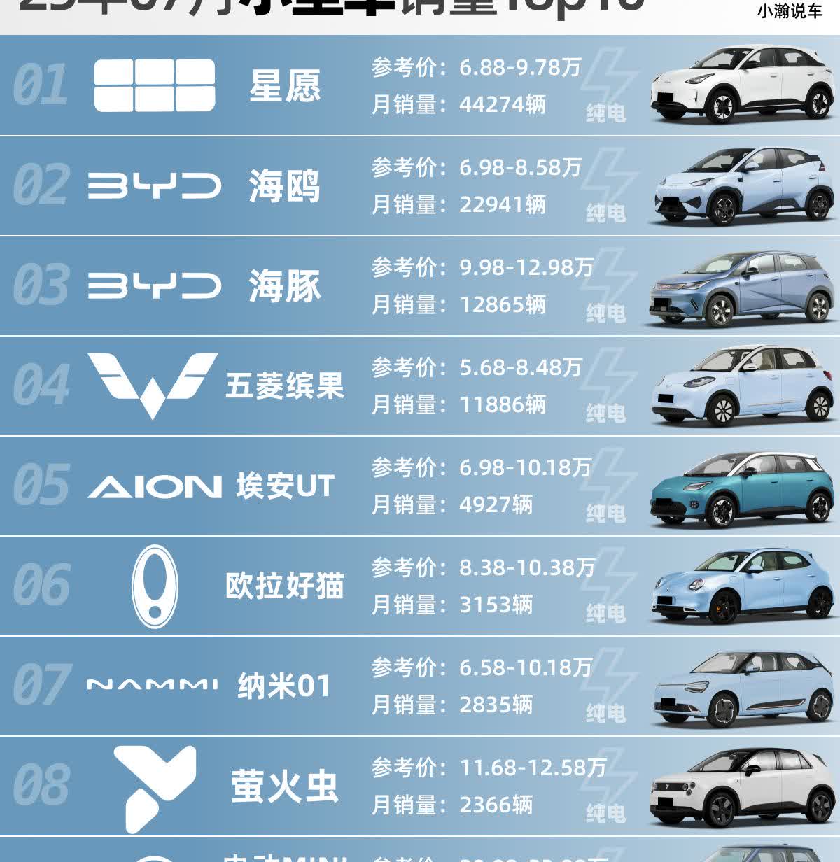 🌟小型车：星愿海鸥虽继续稳坐前2名，但差距已经拉开了近一倍。改款后的欧拉好猫升