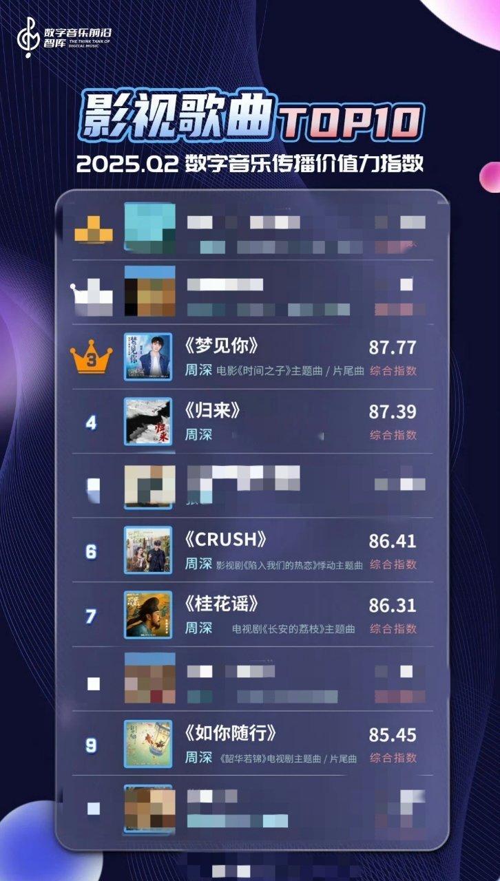 影视歌曲前十周深占一半周深又双叒叕霸榜了！数字音乐前沿智库团队发布了《2025
