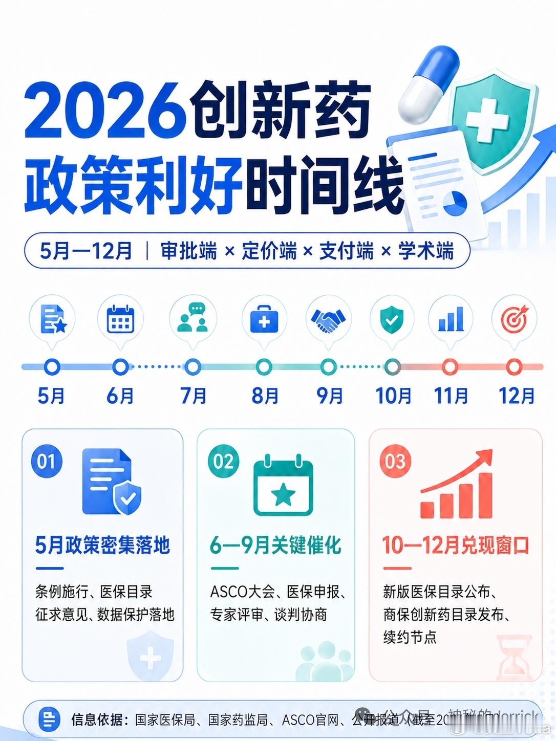 创新药时间表…