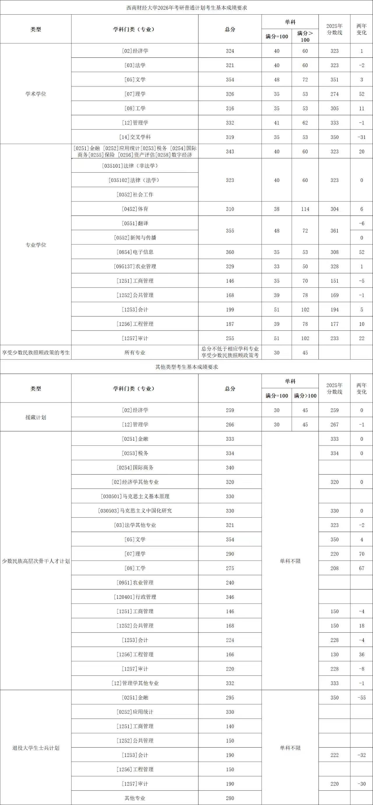 西南财经大学公布了2026年硕士研究生招生考试考生进入复试基本成绩要求，普通计划