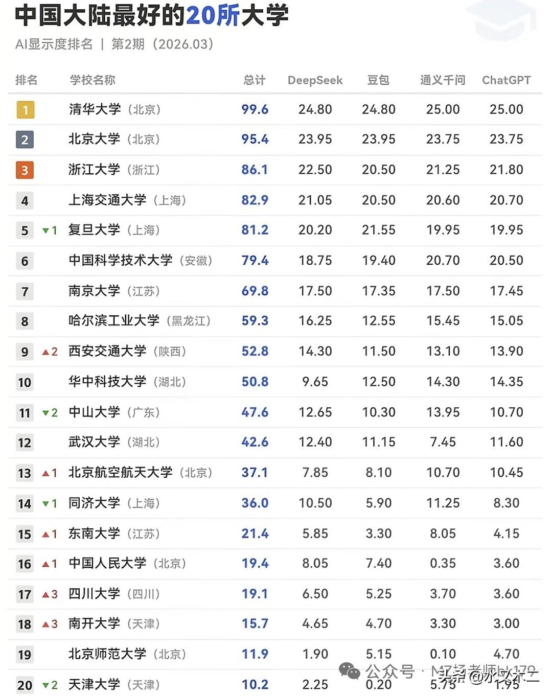 对于大学排名，AI也都有自己的看法。综合各大模型给出的答案，清华、北大以巨大的优