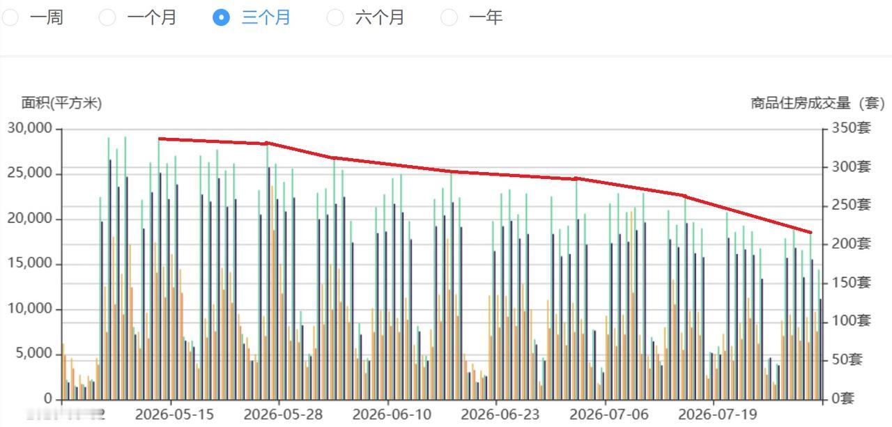 供应断档，深圳7月成交放缓！有指标骤降75%！ 深圳7月新房住宅预售网签21