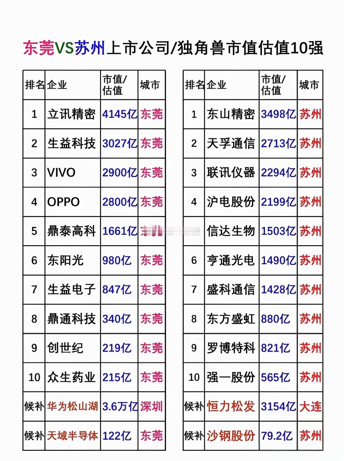 东莞和苏州的上市公司市值大比拼来啦🔥立讯精密以4145亿市值领跑东莞，VIVO