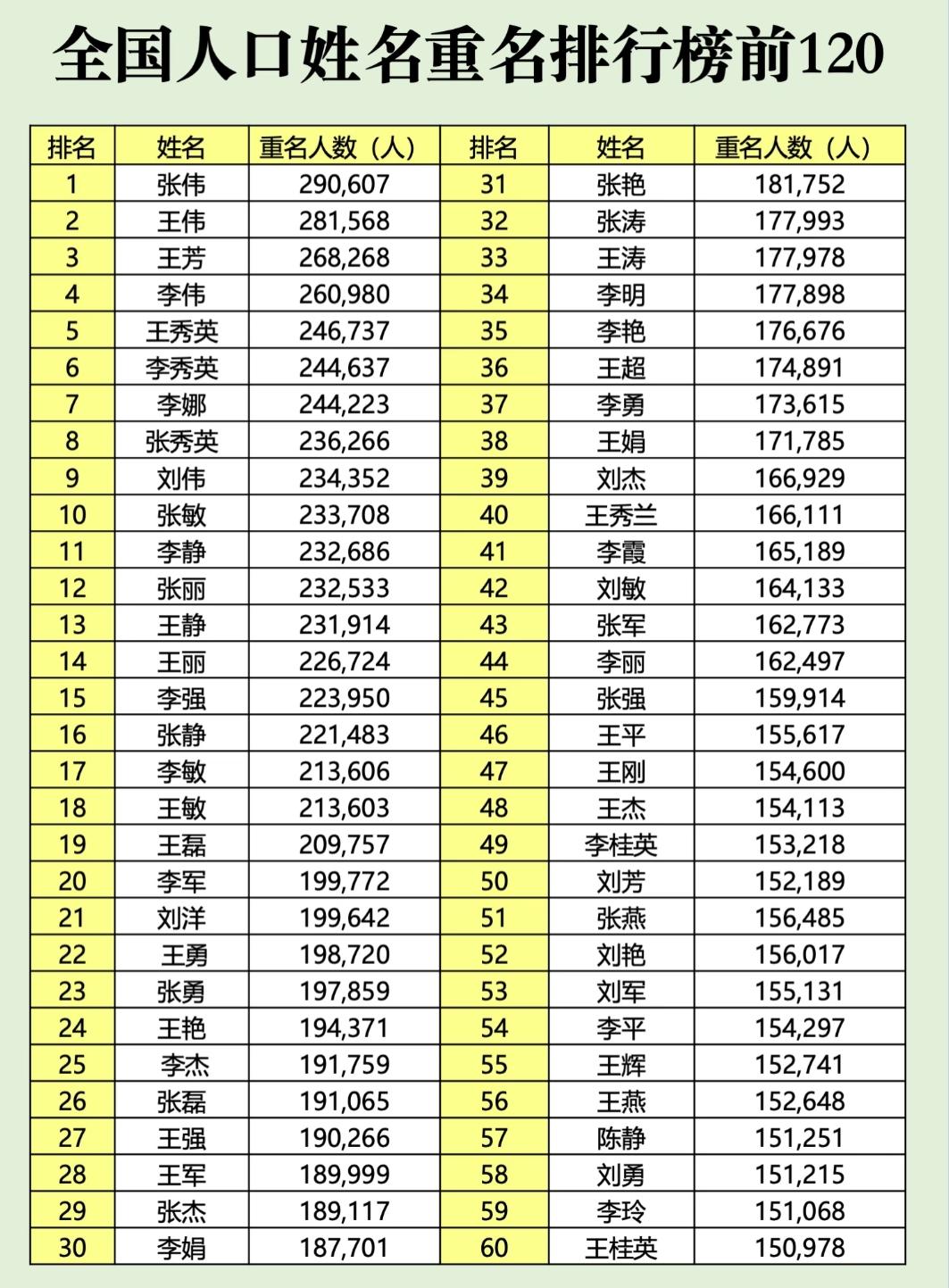 《全国重名最多的姓名前120名曝光，有你的名字吗？》咱中国人取名，讲究又有