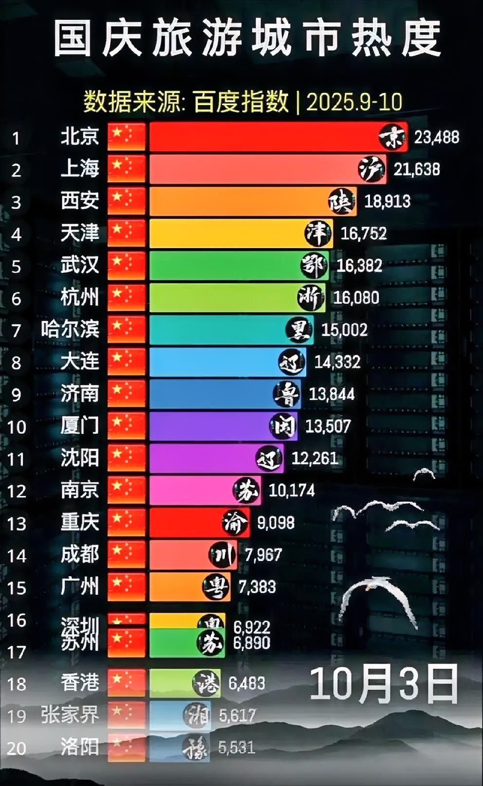 一个董宇辉提升了西安2025国庆旅游热度到第三名？西安并不是一线城市，连