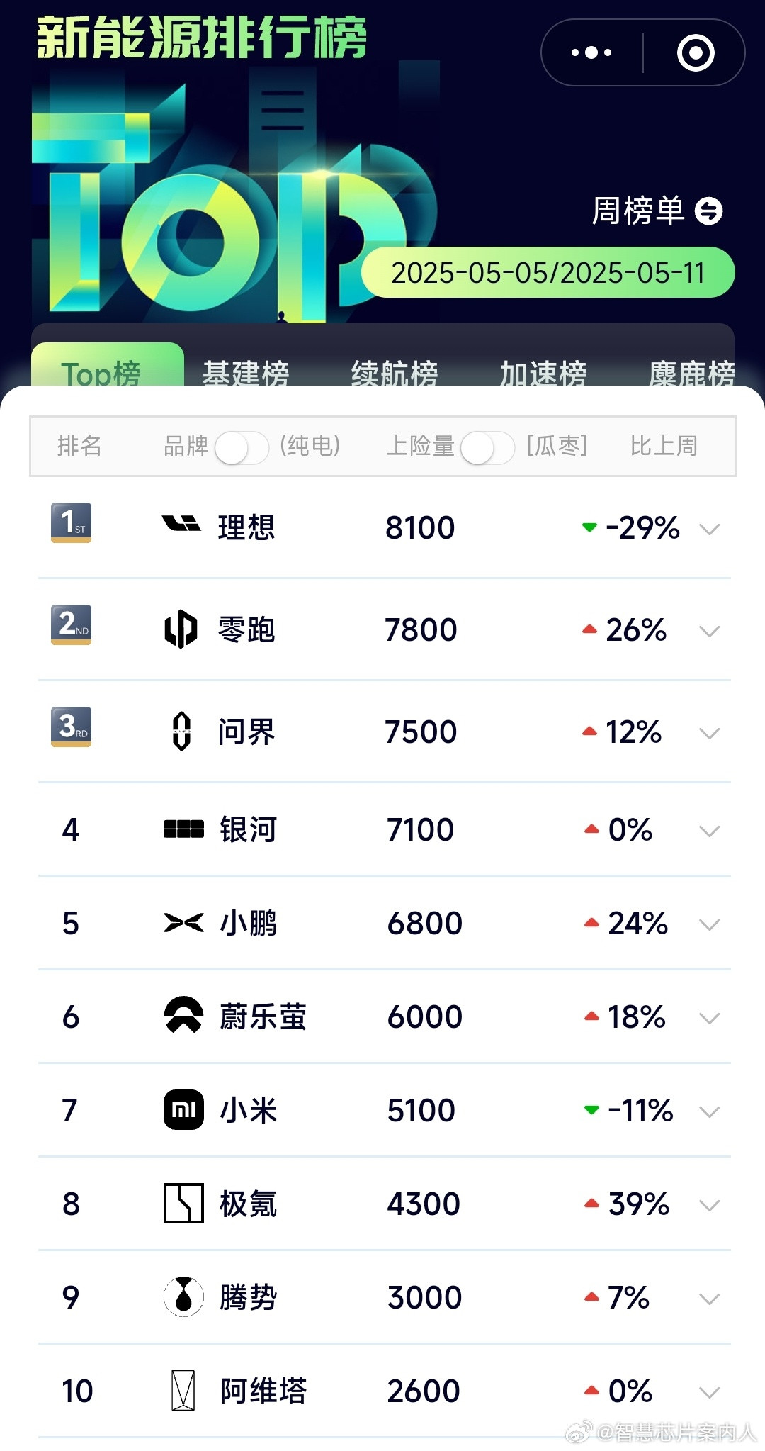 上周的新势力榜单，大家参考。不知不觉零跑今年股价马上翻倍了。​​​