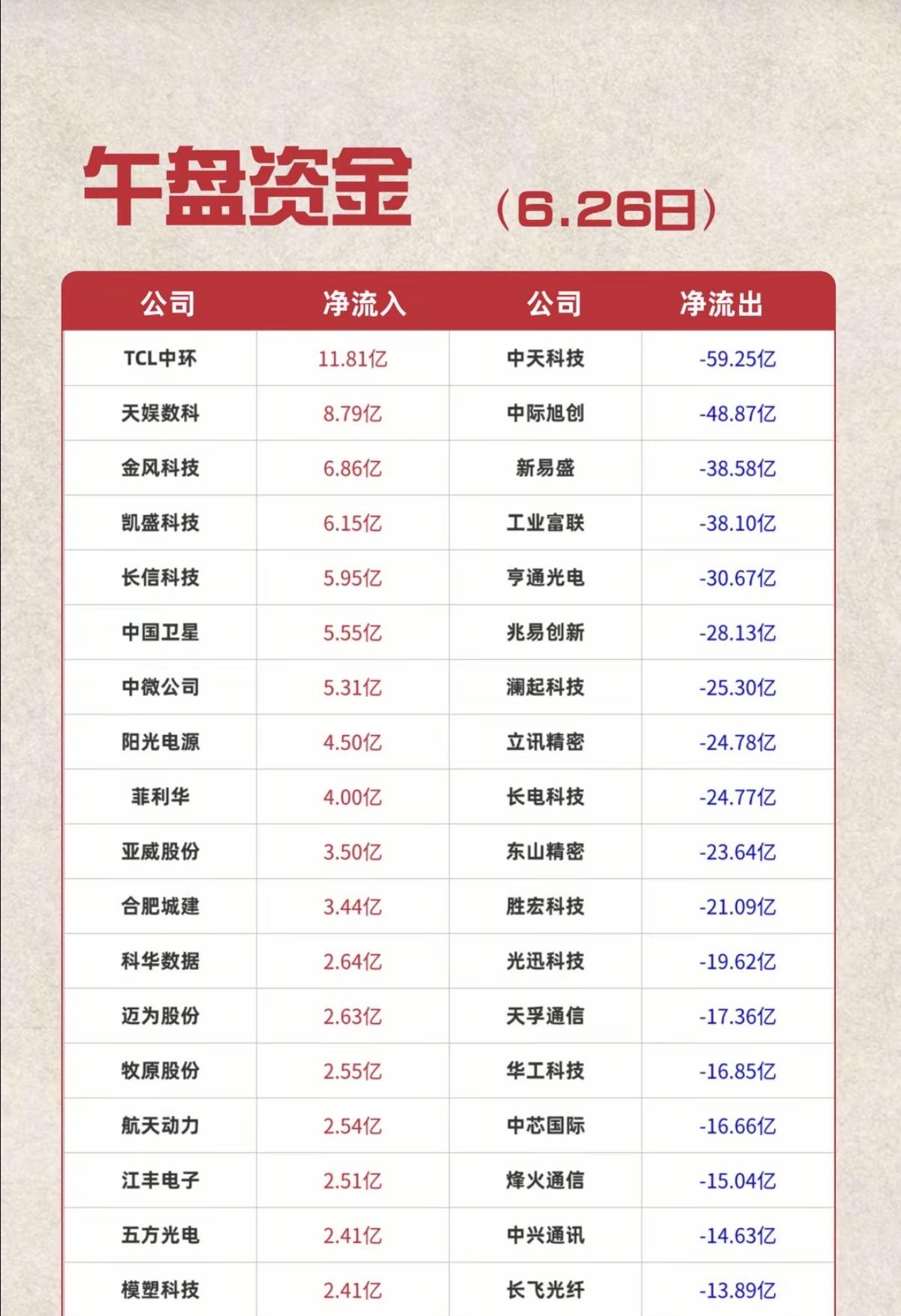 6.26周五主力资金流入流出个股榜TOP20！资金抢筹：玻璃基板、