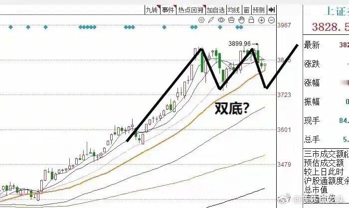 午评：A股早盘全线调整，什么时候会反弹？短线的支撑点在哪？上午收盘，了三大指数