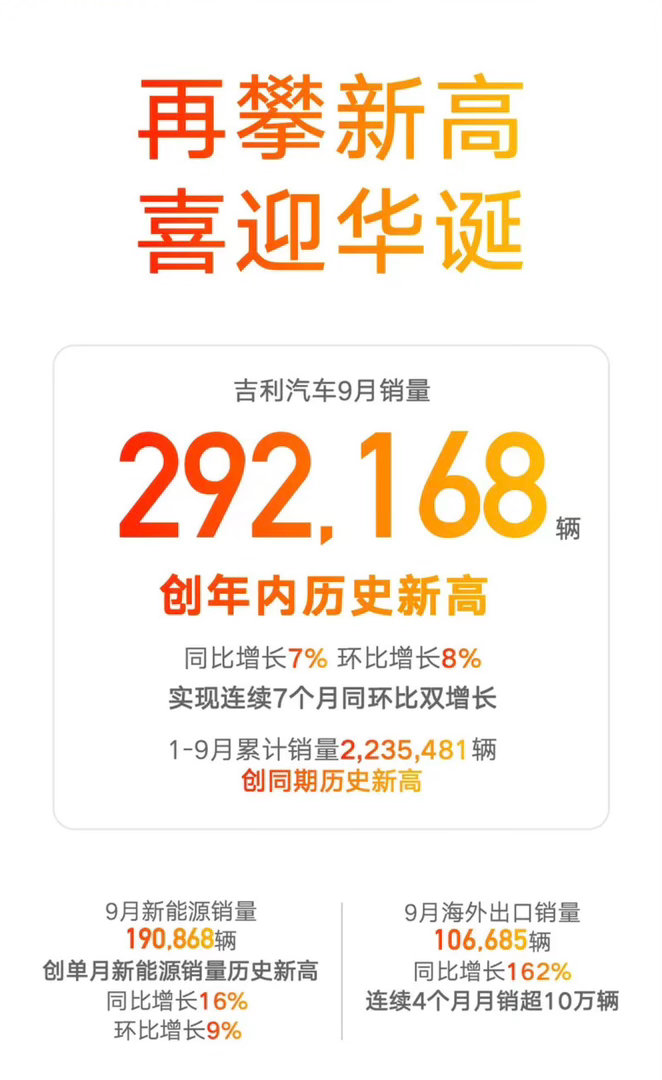 【吉利汽车9月销量292168辆海外出口销量106685辆】日前，吉利汽车公布最新销量数据，9月销量