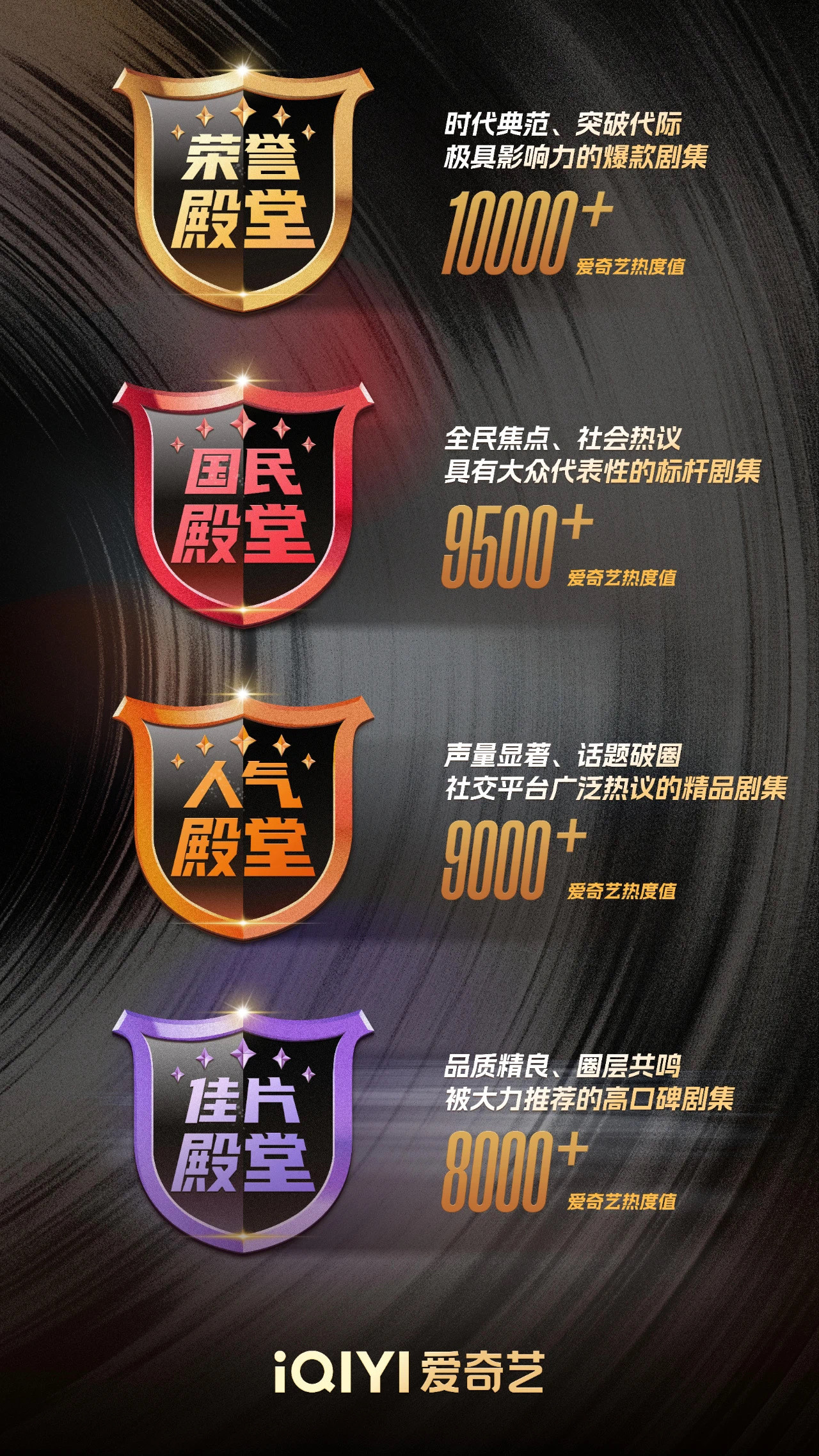 爱奇艺四大殿堂剧集白鹿有四部🥝刚刚公布：共有130余部剧集列入这份“殿堂级推荐