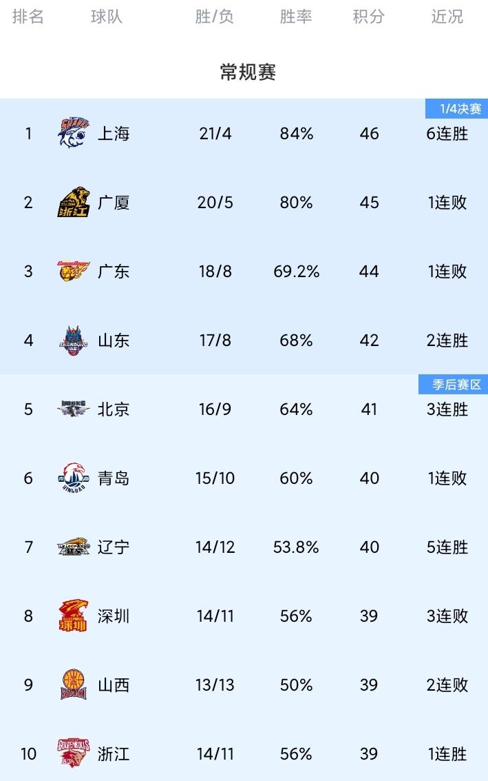 CBA最新积分榜！广东5战4负惨败辽宁；新疆胜北控。广东队这回有些丢人了，在自