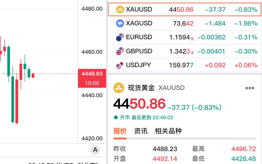 哎，刚再次看了一下伦敦金，也就是现货黄金走势情况。现货黄金虽然较最低的