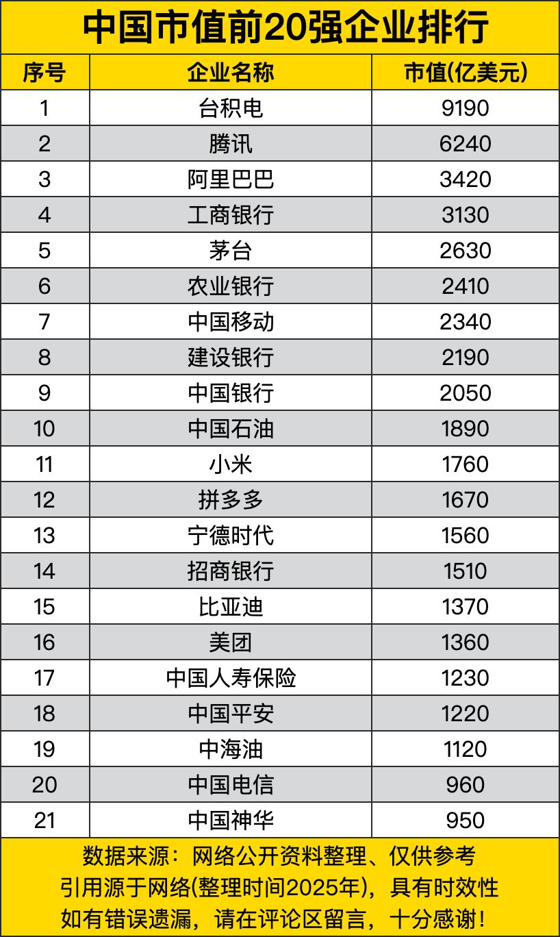 中国市值前20强企业排行，好家伙，台积电一骑绝尘，9190亿美元的市值，简直就是