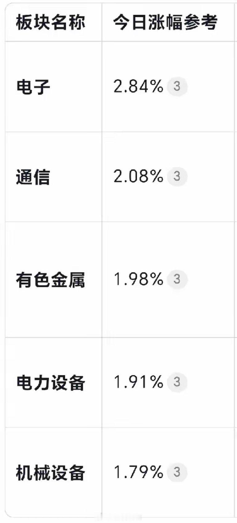 明天周三，潜力板块及个股！1.电子板块中芯国际、立讯精密、闻泰科技、兆易创新​