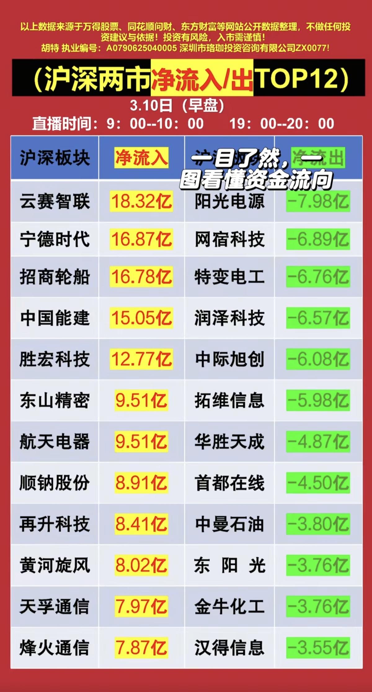 3.10周二主力大资金抢筹+人气榜！资金抢筹焦点：1.OpenCla