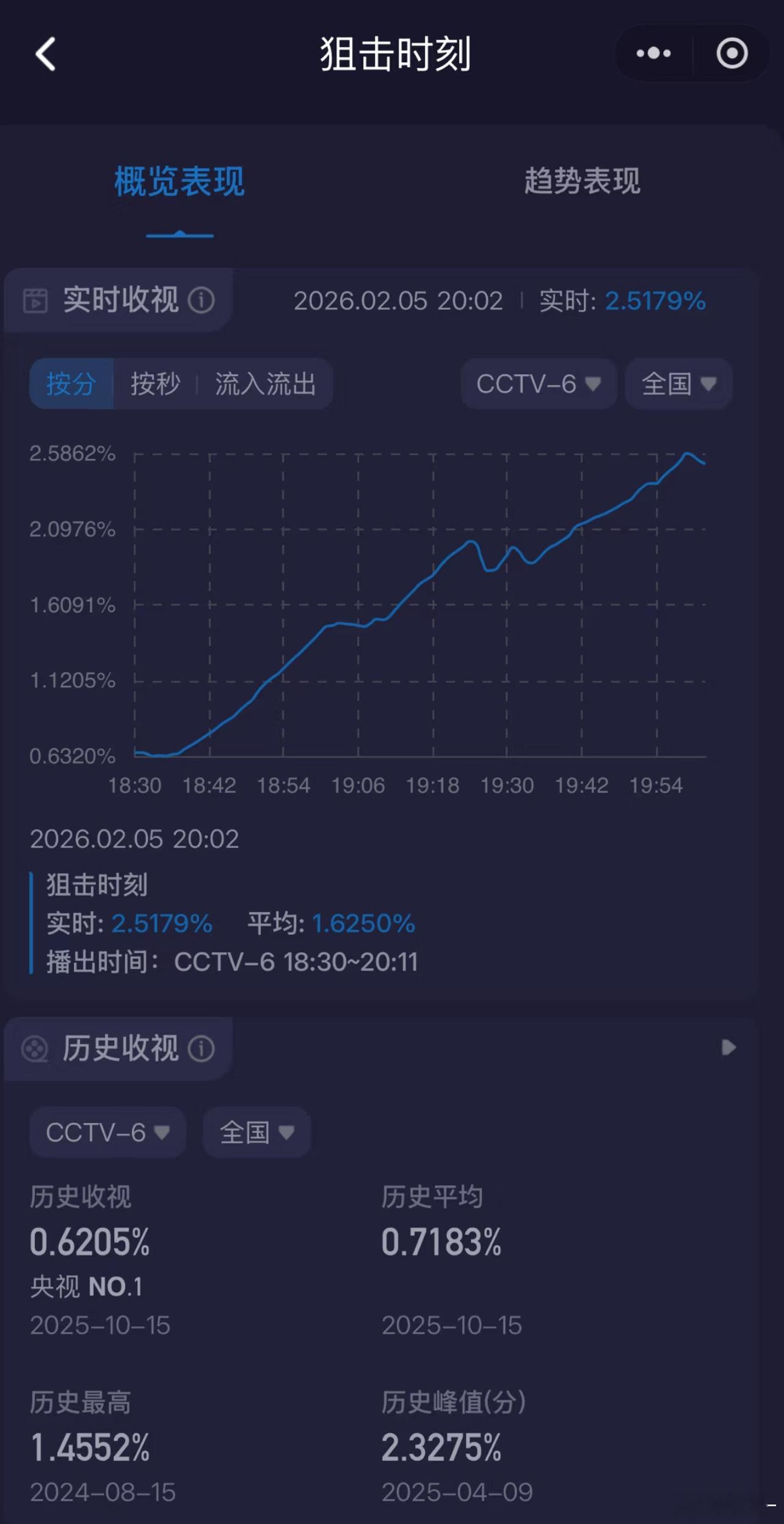 最近🐑6的电影都在刷新最高收视率