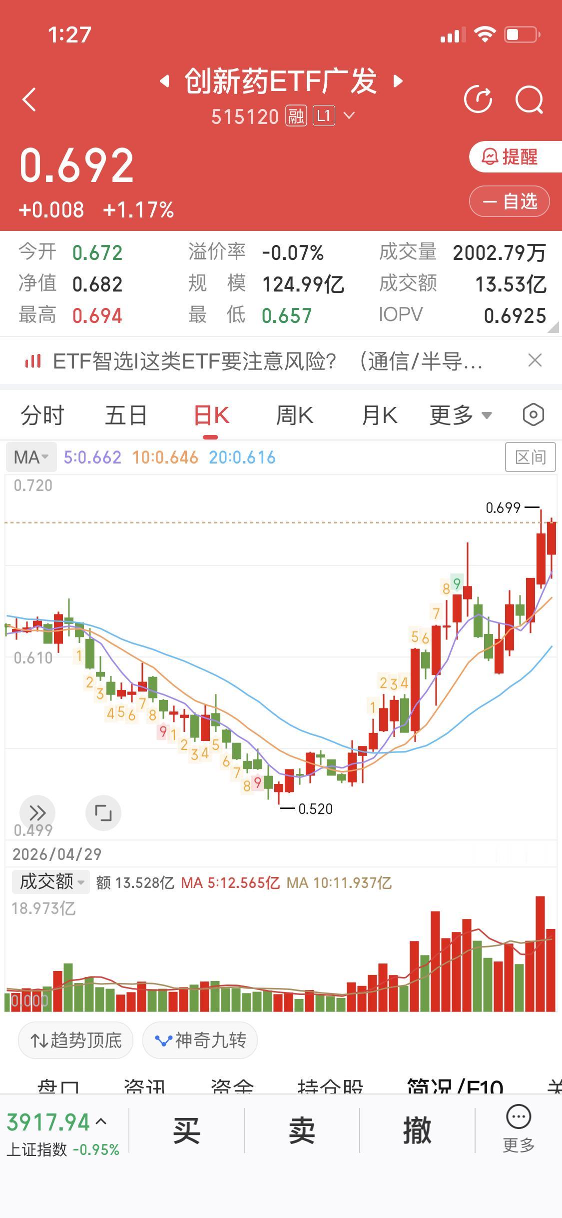 创新药是天天涨啊从6月中旬涨到今天差不多有一个月了有人说创新药明天大跌