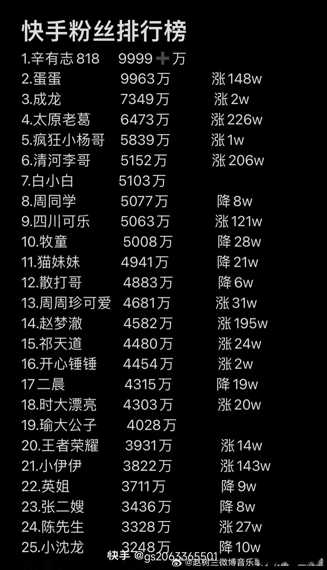赵树兰热门微博日常分享快手赵树兰：想给快手领导官方客服管理员哥哥姐姐们：说一下