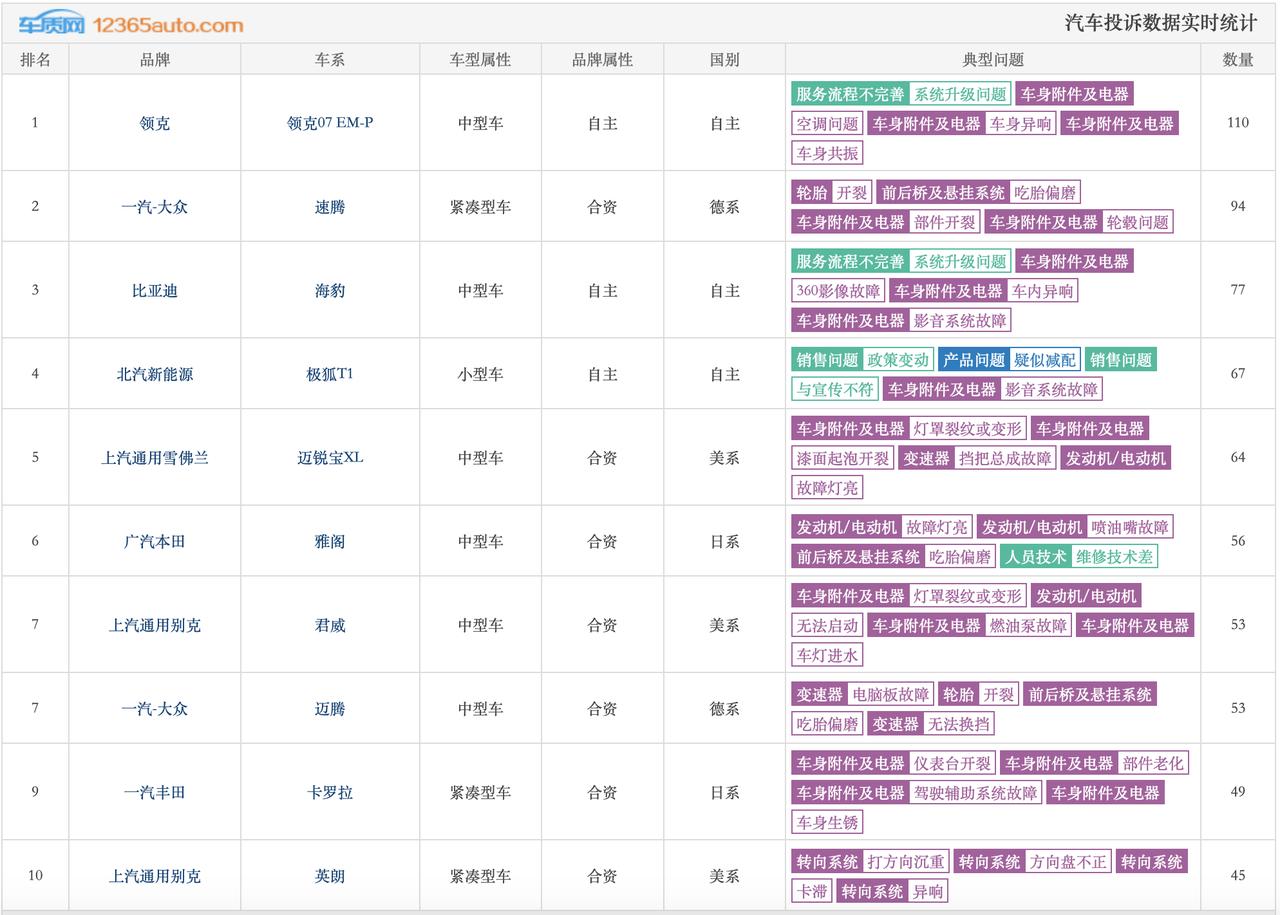2月轿车投诉榜来了，按照投诉数量做统计，你准备好了吗？有没有你的爱车，关注车辆