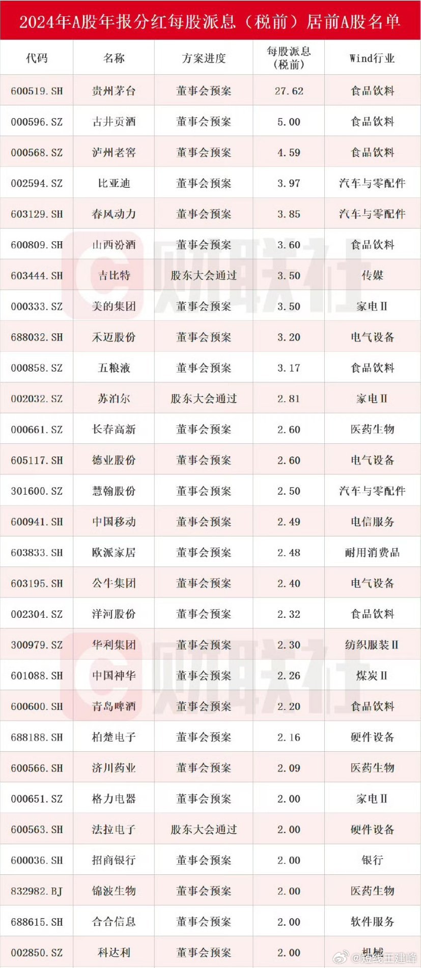 【A股再迎分红潮2024年报分红每股派息居前个股名单一览】上市公司年报披露完毕，