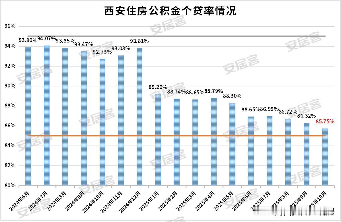 西安“商业贷款转公积金贷款”有希望了，公积金个贷率创2023年以来最低！