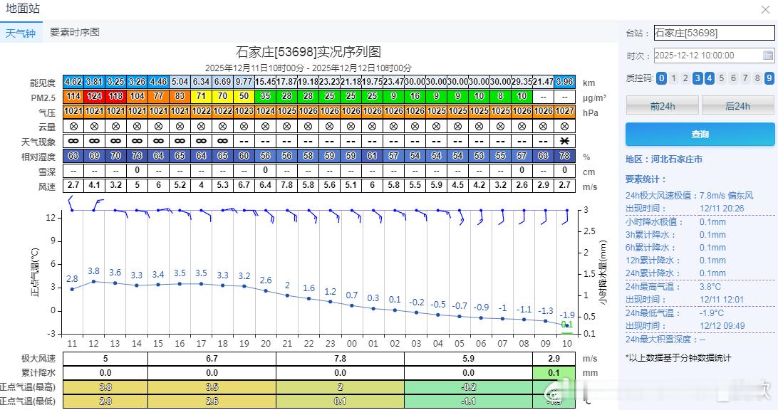 【石家庄初雪】今天10时，石家庄监测到降雪，为当地今冬初雪。比1991-2020